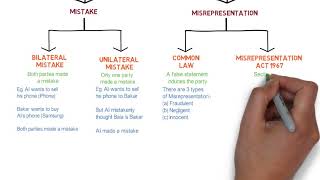 Contract Law  Chapter 6 Vitiating Factors Degree  Year 1 [upl. by Tillion]